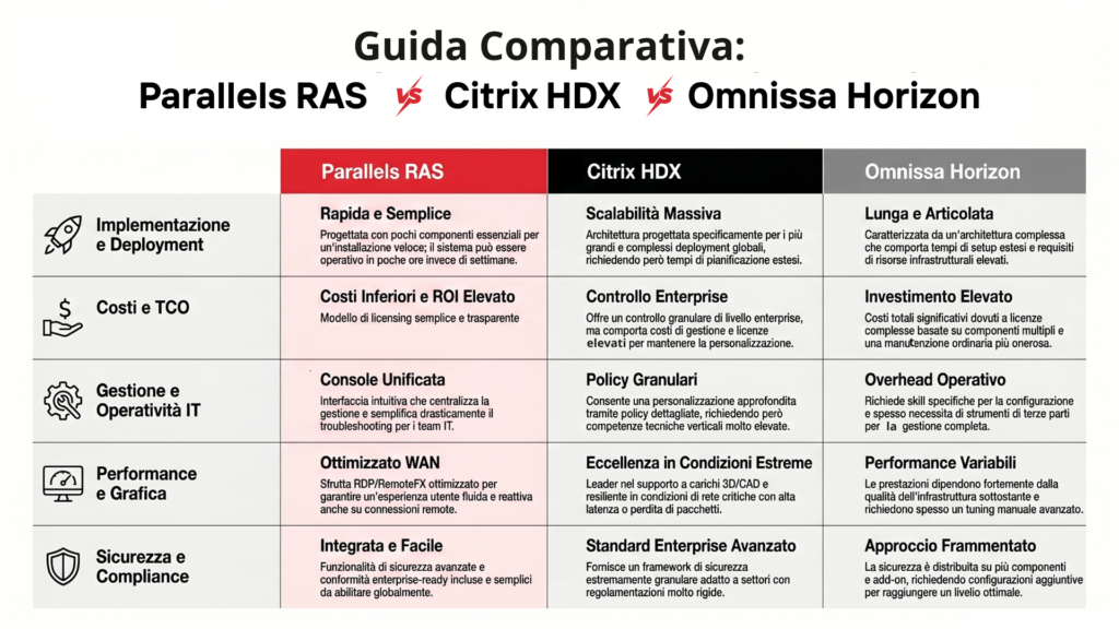 Paralles RAS vs Citrix HDX e Omnissa Horizon: guida comparativa